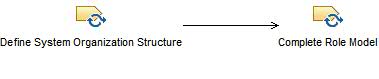 Activity diagram: Design Organization with Gaia